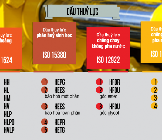dầu thủy lực là dầu gì? Có những loại dầu thủy lực nào bạn cần biết?
